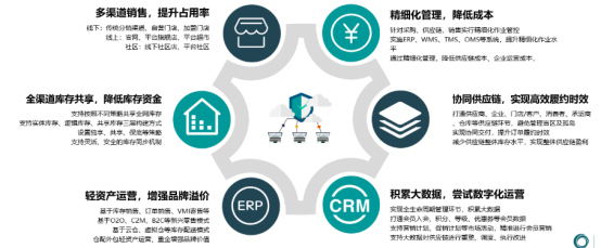 数字化供应链 数字化供应链